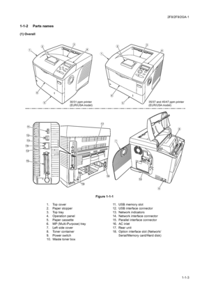 Page 152F8/2F9/2GA-1
1-1-3
1-1-2  Parts names
(1) Overall
Figure 1-1-1









	




 

 


30/31 ppm printer
(EUR/USA model)35/37 and 45/47 ppm printer
(EUR/USA model)
1. Top cover
2. Paper stopper
3. Top tray
4. Operation panel
5. Paper cassette
6. MP (Multi-Purpose) tray
7. Left side cover
8. Toner container
9. Power switch
10. Waste toner box11. USB memory slot
12. USB interface connector
13. Network indicators
14. Network interface connector
15. Parallel interface...