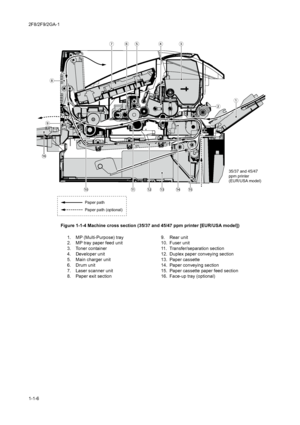 Page 182F8/2F9/2GA-1
1-1-6Figure 1-1-4 Machine cross section (35/37 and 45/47 ppm printer [EUR/USA model])
Paper path
Paper path (optional)







	



35/37 and 45/47
ppm printer
(EUR/USA model)
1. MP (Multi-Purpose) tray
2. MP tray paper feed unit
3. Toner container
4. Developer unit
5. Main charger unit
6. Drum unit
7. Laser scanner unit
8. Paper exit section9. Rear unit
10. Fuser unit
11. Transfer/separation section
12. Duplex paper conveying section
13. Paper cassette
14. Paper...