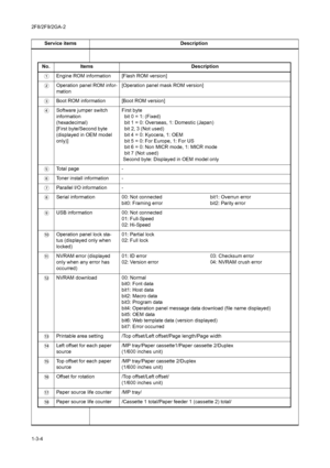 Page 402F8/2F9/2GA-2
1-3-4Service items Description
Code conversion
ABCDE F GHI J
0123456789
No.ItemsDescription
 Engine ROM information[Flash ROM version]
 Operation panel ROM infor-
mation[Operation panel mask ROM version]
 Boot ROM information[Boot ROM version]
 Software jumper switch 
information
(hexadecimal)
[First byte/Second byte 
(displayed in OEM model 
only)]First byte
  bit 0 = 1: (Fixed)
  bit 1 = 0: Overseas, 1: Domestic (Japan)
  bit 2, 3 (Not used)
  bit 4 = 0: Kyocera, 1: OEM
  bit 5 = 0:...