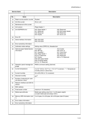 Page 412F8/2F9/2GA-2
1-3-5 Service items Description
No.ItemsDescription
 
Paper source position counter/Duplex/
 Unit life counter/Drum unit/
 Maintenance kit life counter-
 
Unit version/Paper feeder 1/
 Unit EEPROM errorbit0: Paper feeder 1
bit1: Reserved
bit2: Reserved
bit3: Duplexbit4: Reserved
bit5: Bulk paper feeder
bit6: Reserved
bit7: Drum unit
 Drum ID-
 Serial interface informationRS2: RS-232C
RS4: RS-422A
 Drum sensitivity information-
 Calibration table settingsSetting value (FRPO...