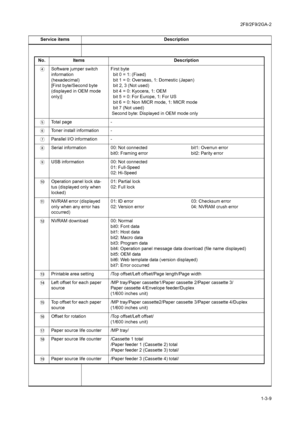 Page 452F8/2F9/2GA-2
1-3-9 Service items Description
Code conversion
ABCDE F GHI J
0123456789
No.ItemsDescription
 Software jumper switch 
information
(hexadecimal)
[First byte/Second byte 
(displayed in OEM mode 
only)]First byte
  bit 0 = 1: (Fixed)
  bit 1 = 0: Overseas, 1: Domestic (Japan)
  bit 2, 3 (Not used)
  bit 4 = 0: Kyocera, 1: OEM
  bit 5 = 0: For Europe, 1: For US
  bit 6 = 0: Non MICR mode, 1: MICR mode
  bit 7 (Not used)
 Second byte: Displayed in OEM mode only
 To t a l  p a g e-
 Toner...