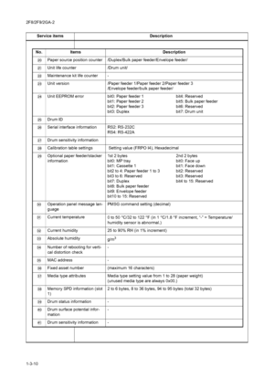 Page 462F8/2F9/2GA-2
1-3-10Service items Description
No.ItemsDescription
 Paper source position counter/Duplex/Bulk paper feeder/Envelope feeder/
 Unit life counter/Drum unit/
 
Maintenance kit life counter-
 Unit version/Paper feeder 1/Paper feeder 2/Paper feeder 3
/Envelope feeder/bulk paper feeder/
 Unit EEPROM errorbit0: Paper feeder 1
bit1: Paper feeder 2
bit2: Paper feeder 3
bit3: Duplexbit4: Reserved
bit5: Bulk paper feeder
bit6: Reserved
bit7: Drum unit
 Drum ID
 Serial interface...