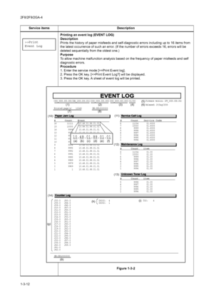 Page 482F8/2F9/2GA-4
1-3-12Printing an event log (EVENT LOG)
Description
Prints the history of paper misfeeds and self-diagnostic errors including up to 16 items from 
the latest occurrence of such an error. (If the number of errors exceeds 16, errors will be 
deleted sequentially from the oldest one.)
Purpose
To allow machine malfunction analysis based on the frequency of paper misfeeds and self 
diagnostic errors.
Procedure
1. Enter the service mode [>>Print Event log].
2. Press the OK key. [>>Print Event...