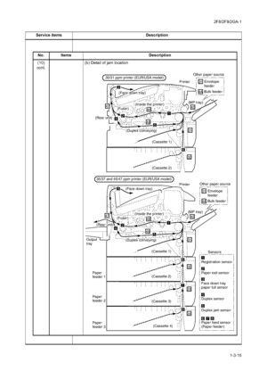 Page 512F8/2F9/2GA-1
1-3-15 Service items Description
No.ItemsDescription
(10)
cont.(b) Detail of jam location
Paper
feeder 1 Output
tray
Paper
feeder 2
Paper
feeder 3(Cassette 1)
(Cassette 2)
(Cassette 3)
(Cassette 4)Printer
42
31
31
4A
32
32
49
4748
33
34
(MP tray)Envelope
feeder
Bulk feeder
(Fuser)
(Fuser)(Fuser)(Inside the printer)(Inside the printer)(Inside the printer)
(Rear unit)
(Rear unit)(Rear unit)
(Duplex conveying)
(Duplex conveying)(Duplex conveying)
1
5
7
6
8
3
24(Face down tray)
(Face down...