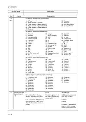 Page 522F8/2F9/2GA-4
1-3-16Service items Description
No.ItemsDescription
(10)
cont.(c) Detail of paper source (Hexadecimal)
00: MP tray
01: Paper cassette 1 (printer)
02: Paper cassette 2 (paper feeder 1)
03: Paper cassette 3 (paper feeder 2)
04: Paper cassette 4 (paper feeder 3)
05: Reserved06: Reserved
07: Reserved
08: Bulk paper feeder
09; Envelope feeder
(d) Detail of paper size (Hexadecimal)
01: Monarch
02: Business 
03: International DL
04: International C5
05: Executive 
06: Letter-R
86: Letter-E
07:...