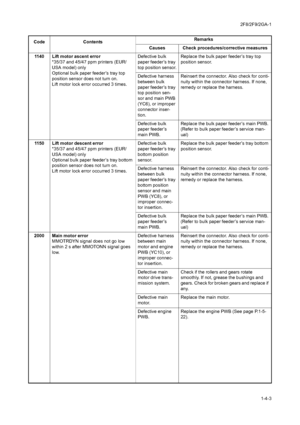 Page 592F8/2F9/2GA-1
1-4-3 1140 Lift motor ascent error
*35/37 and 45/47 ppm printers (EUR/
USA model) only
Optional bulk paper feeder’s tray top 
position sensor does not turn on.
Lift motor lock error occurred 3 times.Defective bulk 
paper feeder’s tray 
top position sensor.Replace the bulk paper feeder’s tray top 
position sensor.
Defective harness 
between bulk 
paper feeder’s tray 
top position sen-
sor and main PWB 
(YC6), or improper 
connector inser-
tion.Reinsert the connector. Also check for conti-...