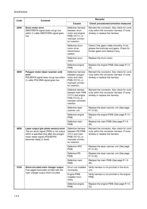 Page 602F8/2F9/2GA
1-4-42200 Drum motor error
DMOTRDYN signal does not go low 
within 2 s after DMOTONN signal goes 
low.Defective harness 
between drum 
motor and engine 
PWB (YC11), or 
improper connec-
tor insertion.Reinsert the connector. Also check for conti-
nuity within the connector harness. If none, 
remedy or replace the harness.
Defective drum 
motor drive 
transmission 
system.Check if the gears rotate smoothly. If not, 
grease the bushings and gears. Check for 
broken gears and replace if any....