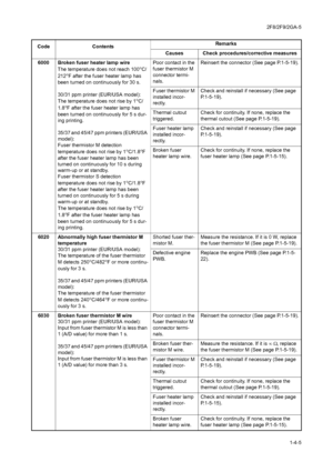 Page 612F8/2F9/2GA-5
1-4-5 6000 Broken fuser heater lamp wire
The temperature does not reach 100
°C/
212
°F after the fuser heater lamp has 
been turned on continuously for 30 s.
30/31 ppm printer (EUR/USA model):
The temperature does not rise by 1
°C/
1.8
°F after the fuser heater lamp has 
been turned on continuously for 5 s dur-
ing printing.
35/37 and 45/47 ppm printers (EUR/USA 
model):
Fuser thermistor M detection 
temperature does not rise by 1
°C/1.8°F 
after the fuser heater lamp has been 
turned on...