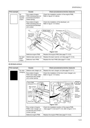 Page 652F8/2F9/2GA-2
1-4-9 (2) All-black printout.Print example Causes Check procedures/corrective measures
No 
develop-
ing bias 
output.
Poor contact of engine 
PWB’s developing bias out-
put terminal and printer’s 
contact (spring).Check the installation position of the engine PWB.
Refer to figure1-4-3 above.
Poor contact of engine 
PWB’s developing bias out-
put terminal and developer 
unit’s contact.Check the installation of the developer unit.
Refer to figure 1-4-4 below.
Figure 1-4-4
Defective engine...