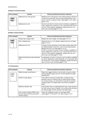 Page 682F8/2F9/2GA-2
1-4-12 (5) Black horizontal streaks.
(6) Black vertical streaks.
(7) Unsharpness.Print example Causes Check procedures/corrective measures
Defective drum units ground. Defective drum units ground. The contact (spring) in the drum 
unit and its counter part, the drum grounding terminal in the 
printer, must be in a good contact. (See page P.1-4-9, refer to 
figure 1-4-5)
Defective drum unit. If a drum unit which is known to work normally is available for 
check, replace the current drum unit...