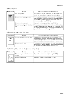 Page 692F8/2F9/2GA
1-4-13 (8) Gray background.
(9) Dirt on the top edge or back of the paper.
(10) Undulated printing at the left edge (scanning start position).Print example Causes Check procedures/corrective measures
Print density setting. The print density may be set too high. Try adjusting the print 
density. For details refer to the printers operation guide.
Defective drum surface potential. If a drum unit which is known to work normally is available for 
check, replace the current drum unit in the printer...