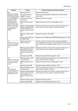 Page 712F8/2F9/2GA
1-4-15 (6)
Defective message 
displaying (LCD) [2].
No message appears 
on the message dis-
play (LCD), even 
thought the mes-
sage background 
does not illuminate 
faintly. (The power is 
not supplied to the 
operation panel 
PWB.)Broken power cord. Replace the power cord.
The power cord is not 
plugged in properly.Check the contact between the printer’s AC inlet and the AC 
power outlet.
No electricity at the AC 
power outlet.Measure the AC input voltage.
Defective power source...