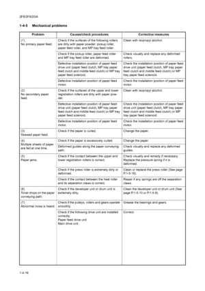 Page 722F8/2F9/2GA
1-4-16
1-4-5  Mechanical problems
Problem Causes/check procedures Corrective measures
(1)
No primary paper feed.Check if the surfaces of the following rollers 
are dirty with paper powder: pickup roller, 
paper feed roller, and MP tray feed roller.Clean with isopropyl alcohol.
Check if the pickup roller, paper feed roller 
and MP tray feed roller are deformed.Check visually and replace any deformed 
rollers.
Defective installation position of paper feed 
drive unit (paper feed clutch, MP tray...