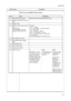 Page 492F8/2F9/2GA
1-3-13 Detail of event log (EVENT LOG) information Service items Description
No.ItemsDescription
(1)Engine PWB mask version[Engine mask version/Engine software version]
(2)Operation panel PWB mask ver-
sion-
(3)BROM version-
(4)Software jumper switch informa-
tion
(hexadecimal)
[First byte/Second byte (dis-
played in OEM mode only)]First byte
  bit 0 = 1: (Fixed)
  bit 1 = 0: Overseas, 1: Domestic (Japan)
  bit 2, 3 (Not used)
  bit 4 = 0: Kyocera, 1: OEM
  bit 5 = 0: For Europe, 1: For US...