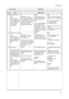 Page 532F8/2F9/2GA-4
1-3-17 Service items Description
No.ItemsDescription
(12)Maintenance Log
NOTE:
It is not logged if 
100 or more counts 
are not added to the 
count at the last 
occurrence of 
replacement.#Count.Item
Remembers 1 to 8 of 
occurrence of replacement. 
If the occurrence of the pre-
vious replacement of toner 
container is less than 8, all 
of the occurrences of 
replacement are logged.The total page count at 
the time of the replace-
ment of the toner con-
tainer.
This is virtually logged as...