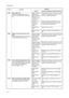 Page 602F8/2F9/2GA
1-4-42200 Drum motor error
DMOTRDYN signal does not go low 
within 2 s after DMOTONN signal goes 
low.Defective harness 
between drum 
motor and engine 
PWB (YC11), or 
improper connec-
tor insertion.Reinsert the connector. Also check for conti-
nuity within the connector harness. If none, 
remedy or replace the harness.
Defective drum 
motor drive 
transmission 
system.Check if the gears rotate smoothly. If not, 
grease the bushings and gears. Check for 
broken gears and replace if any....