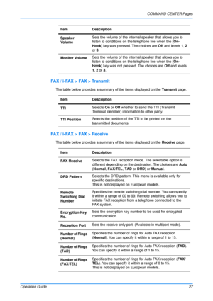 Page 31COMMAND CENTER Pages
Operation Guide 27
FA X  /  i - FA X  >  FA X  >  Tr a n s m i t
The table below provides a summary of the items displayed on the Transmit page.
FA X  /  i - FA X  >  FA X  >  R e c e i v e
The table below provides a summary of the items displayed on the  Receive page.
Speaker 
Vo l u m e
Sets the volume of the internal speaker that allows you to 
listen to conditions on the telephone line when the 
[On-
Hook]  key was pressed. The choices are  Off and levels  1, 2  
or  3.
Monitor...