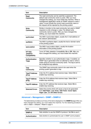 Page 48COMMAND CENTER Pages
44KYOCERA COMMAND CENTER
Advanced > Management > SNMP > SNMPv3
The table below provides a summary of the items displayed on the SNMPv3 page.After you 
have changed this setting, you must restart th is machine. For the restarting procedure, 
refer to  Basic > Defaults > Reset  on page 9.
Read 
CommunityThe read community can be used like a password. The 
default read community name is 
public. After you have 
changed this setting, you must restart this machine. When a 
management...