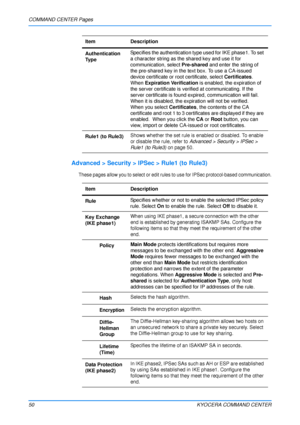 Page 54COMMAND CENTER Pages
50KYOCERA COMMAND CENTER
Advanced > Security > IPSec > Rule1 (to Rule3)
These pages allow you to select or edit rules to use for IPSec protocol-based communication.
Authentication 
Ty p eSpecifies the authentication type
 used for IKE phase1. To set 
a character string as the shared key and use it for 
communication, select  Pre-shared and enter the string of 
the pre-shared key in the text box. To use a CA-issued 
device certificate or root certificate, select  Certificates.
When...