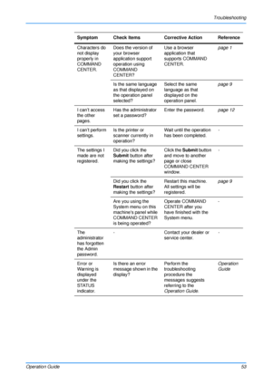 Page 57Troubleshooting
Operation Guide 53
Characters do 
not display 
properly in 
COMMAND 
CENTER.Does the version of 
your browser 
application support 
operation using 
COMMAND 
CENTER? Use a browser 
application that 
supports COMMAND 
CENTER.
page 1
Is the same language 
as that displayed on 
the operation panel 
selected? Select the same 
language as that 
displayed on the 
operation panel. page 9
I can’t access 
the other 
pages. Has the administrator 
set a password?
Enter the password.
page 12
I can’t...