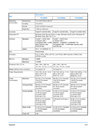 Page 196
Appendix10-3
Operating 
EnvironmentTemperature 10 to 32.5°C/50 to 90.5°F
Humidity 15 to 80 %
Altitude 2,500 m/8,202 ft maximum
Brightness 1,500 lux maximum
Controller PowerPC 440/533 MHz PowerPC 440/600 MHz PowerPC 440/667 MHz
Supported OS Windows 2000 Service Pack 2 or later, Windows Server 2003, Windows XP,  Windows Vista, Mac OS X 10.x
Interface
StandardParallel: 1 (IEEE1284)
Hi-Speed USB: 1
Full-speed USB: 1 (USB 
flash memory slot)
KUIO/W slot
Parallel: 1 (IEEE1284)
Hi-Speed USB: 1
Network: 1(10...