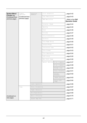 Page 15xiii
System Menu/
Counter key
(Continued from 
previous page)
(Continued on 
next page)Common 
Settings
(Continued from 
previous page)
Function 
Default Color Selection...page 8-42
Scan Resolution...page 8-43
FAX Resolution...Refer to the 
FA X  
Operation Guide
Original Image...page 8-44
Density...page 8-45
Zoom...page 8-46
Collate...page 8-47
Orig.Orientation...page 8-48
EcoPrint...page 8-49
File Name Entry...page 8-50
Subject/Body...page 8-51
Continuous Scan...page 8-52
File Format...page 8-53
File...