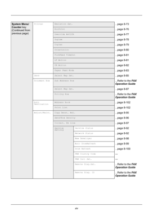 Page 16xiv
System Menu/
Counter key
(Continued from 
previous page)PrinterEmulation Set....page 8-73
EcoPrint...page 8-76
Override A4/LTR...page 8-77
Duplex...page 8-78
Copies...page 8-79
Orientation...page 8-80
FormFeed TimeOut...page 8-81
LF Action...page 8-81
CR Action...page 8-82
Paper Feed Mode...page 8-83
SendSelect Key Set....page 8-85
Document BoxSub Address Box...Refer to the  FA X  
Operation Guide
Select Key Set....page 8-87
Polling Box...Refer to the  FA X  
Operation Guide
Edit 
DestinationAddress...