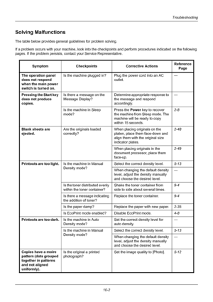 Page 34610-2
Troubleshooting
Solving Malfunctions
The table below provides general guidelines for problem solving.
If a problem occurs with your machine, look into the checkpoints and perform procedures indicated on the following 
pages. If the problem persists, cont act your Service Representative.
Symptom Checkpoints Corrective ActionsReference 
Page
The operation panel 
does not respond 
when the main power 
switch is turned on. Is the machine plugged in? Plug the power cord into an AC 
outlet. —
Pressing the...