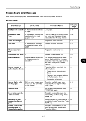 Page 34910
10-5
Troubleshooting
Responding to Error Messages
If the control panel displays any of these messages, follow the corresponding procedure.
Alphanumeric
Error Message Check points Corrective ActionsReference 
Page
Load paper in cassette 
1. Is the indicate
d cassette out 
of paper? Load paper.
2-36
Load paper in MP 
Tray. Is the paper of the selected 
size loaded in the multi 
purpose tray? Load the paper in the multi purpose 
tray which is of the size and type 
indicated on the Message Display. 2-39...