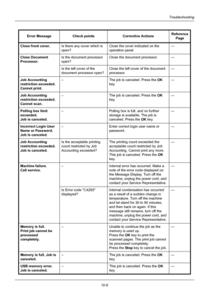 Page 35010-6
Troubleshooting
Close front cover.Is there any cover which is 
open? Close the cover indicated on the 
operation panel. —
Close Document 
Processor. Is the document processor 
open? Close the document processor. —
Is the left cover of the 
document processor open? Close the left cove
r of the document 
processor. —
Job Accounting 
restriction exceeded. 
Cannot print. –
The job is canceled. Press the  OK 
key. —
Job Accounting 
restriction exceeded. 
Cannot scan. –
The job is canceled. Press the  OK...