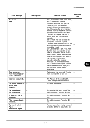 Page 35310
10-9
Troubleshooting
Send error.
####2101, 2102, 2103, 2201, 2202, 2203, 
3101: The network cable is 
disconnected or t
he hub that it is 
connected to is not operating 
properly. Check the cable and the 
hub. Otherwise, the server name or 
the host name of the SMTP server is 
not set correctly. Use COMMAND 
CENTER and register the SMTP 
server name and the host name 
correctly.
2204: The E-mail size exceeds the 
acceptable send data capacity. 
Decrease the size or resolution of the 
scanned data to...