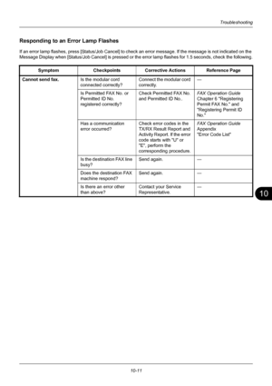 Page 35510
10-11
Troubleshooting
Responding to an Error Lamp Flashes
If an error lamp flashes, press [Status/Job Cancel] to ch eck an error message. If the message is not indicated on the 
Message Display when [Status/Job Cancel] is pressed or the error lamp flashes for 1.5 seconds, check the following.
Symptom CheckpointsCorrective Actions Reference Page
Cannot send fax. Is the modular cord 
connected correctly?Connect the modular cord 
correctly.—
Is Permitted FAX No. or 
Permitted ID No. 
registered...