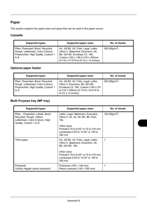 Page 409Appendix-9
Paper
This section explains the paper sizes and types that can be used in the paper source.
Cassette
Optional paper feeder
Multi Purpose tray (MP tray)
Supported typesSupported paper sizes No. of sheets
Plain, Preprinted, Bond, Recycled, 
Rough, Letterhead, Color (Colour), 
Prepunched, High Quality, Custom 1 
to 8 A4, JIS B5, A5, Folio, Legal, Letter, 
Oficio II, Statement, Executive, A6, 
B6, ISO B5, Envelope C5, 16K, 
Custom (105 x 148 to 216 x 356mm 
(4-1/8 x 5-13/16 to 8-1/2 x 14 inches)...