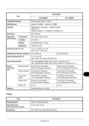 Page 419Appendix-19
Printer
Image Write SystemSemiconductor laser (1 beam)
Main Memory Standard: 256MB     Maximum: 768MB
Interface USB Interface Connector: 1 (USB Hi-Speed)
USB Host: 1
Network interface: 1 (10 BASE-T/100 BASE-TX)
Resolution 600 × 600 dpi
Operating 
Environment Te m p e r a t u r e
10 to 32.5°C/50 to 90.5°F
Humidity 15 to 80 %
Altitude 8,200 feet/2,500 m or less
Brightness 1,500 lux or less
Dimension (W × D × H) 11 1/2 × 19 9/16 × 21 1/2
494 × 497.1 × 545.5 mm
Weight (without toner container)...