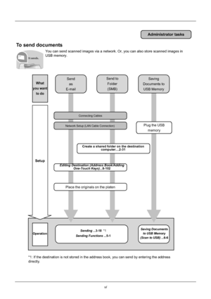 Page 8vi
To send documents
You can send scanned images via a network. Or, you can also store scanned images in 
USB memory.
Administrator tasks
It sends.
Connecting Cables
Network Setup (LAN Cable Connection)
Place the originals on the platen Plug the USB 
memory
*1: If the destination is not stored in the address book, you can send b\
y entering the address 
directly. Setup
Send
as
E-mail Send to
Folder(SMB) Saving 
Documents to  USB Memory
What
you want to do
Sending ...3-18  *1
Sending Functions ...5-1...