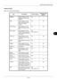 Page 3218
8-133
Default Setting (System Menu)
Protocol Detail
Make other network related settings. Item Description D efault SettingRestarting the 
System*
NetBEUI Selects whether or not to  receive documents using 
NetBEUI. On
×
LPD Select whether or not to 
receive documents using 
LPD as the network 
protocol. On
z
FTP (Server) Select  whether or not to 
receive documents using 
FTP. On
z
FTP (Client) Select whether or not to  send documents using FTP, 
and the number of the port 
to be used. On
Port number:...