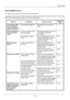 Page 34610-2
Troubleshooting
Solving Malfunctions
The table below provides general guidelines for problem solving.
If a problem occurs with your machine, look into the checkpoints and perform procedures indicated on the following 
pages. If the problem persists, cont act your Service Representative.
Symptom Checkpoints Corrective ActionsReference 
Page
The operation panel 
does not respond 
when the main power 
switch is turned on. Is the machine plugged in? Plug the power cord into an AC 
outlet. —
Pressing the...