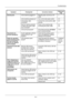 Page 34810-4
Troubleshooting
Cannot print.Is the machine plugged in? Plug the power cord into an AC 
outlet. —
Is the machine powered on? Turn on the main power switch. 2-6
Is the printer cable 
connected? Connect the correct printer cable 
securely. 2-5
Was the machine powered 
on before the printer cable 
was connected? Power on the machine after 
connecting the printer cable.
2-5
2-6
Is the print job paused? Press [Resume] (the  Left Select 
key) to resume printing. 7-18
Documents are 
printed improperly. Are...