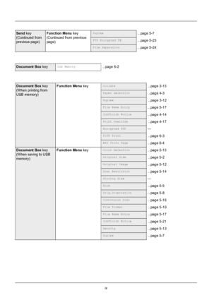 Page 11ix
Send key
(Continued from 
previous page) Function Menu
 key
(Continued from previous 
page)Duplex...page 5-7
FTP Encrypted TX...page 5-23
File Separation...page 5-24
Document Box  keyUSB Memory...page 6-2
Document Box key
(When printing from 
USB memory) Function Menu
 keyCollate...page 3-15
Paper Selection...page 4-3
Duplex...page 3-12
File Name Entry...page 5-17
JobFinish Notice...page 4-14
Print Override...page 4-17
Encrypted PDF—
TIFF Print...page 6-3
XPS FitTo Page...page 6-4
Document Box key...