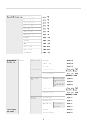 Page 12x
Status/Job Cancel keyPrint Job Status...page 7-2
Send Job Status...page 7-2
Store Job Status...page 7-2
Scheduled Job...page 7-8
Print Job Log...page 7-8
Send Job Log...page 7-8
Store Job Log...page 7-8
Scanner...page 7-19
Printer...page 7-19
FAX...page 7-19
Toner Status...page 3-30
Paper Status...page 3-30
USB Memory...page 7-20
System Menu/
Counter key
(Continued on 
next page)ReportReport Print Menu Map...page 8-90
Status Page...page 8-90
Font List...page 8-90
Admin Rpt Set. Outgoing FAX Rpt...Refer...