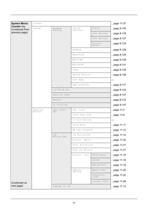 Page 13xi
System Menu/
Counter key
(Continued from 
previous page)
(Continued on 
next page)Counter...page 11-37
SystemNetwork 
Setting TCP/IP 
SettingsTCP/IP...page 8-118
IPv4 Setting...page 8-118
IPv6 Setting...page 8-127
Protocol 
Detail...page 8-133
NetWare...page 8-128
AppleTalk...page 8-129
WSD-SCAN...page 8-130
WSD-PRINT...page 8-131
IPSec...page 8-136
Secure Protocol...page 8-136
Host Name—
LAN Interface...page 8-117
I/F Block Set....page 8-143
Security Level...page 8-147
Restart...page 8-116
Op...