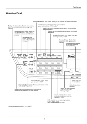 Page 32Part Names
1-2
Operation Panel
Blinks while data
is transmitted.
Message Display. Check what is 
shown here while operating the 
machine.
Blinks during printing 
operation.
Selects the menu displayed 
at the lower left in the 
Message Display. Selects the menu displayed 
at the lower right in the 
Message Display.
Switches between on-hook and off-hook when 
manually sending a FAX.*
Shifts to switch the one-touch key numbers 
(1 to 11 and 12 to 22).  
Lamp is lit while shifted (12 to 22). Displays the Add...