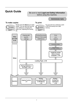 Page 7v
Quick Guide
To make copiesTo print
Simply press the Start key to make 
copies. You can also fine tune the 
copy settings by changing the 
paper size, adjusting the density, 
etc. You can print via a network or print 
a PDF file directly from USB 
memory.
Be sure to read 
Legal and Safety Information  
before using this machine.
Administrator tasks
It copies.It prints.
Copying with 
specific settings
 Printing Documents
Stored in Removable USB MemoryPrint
via a
network
Connecting Cables
Network Setup...