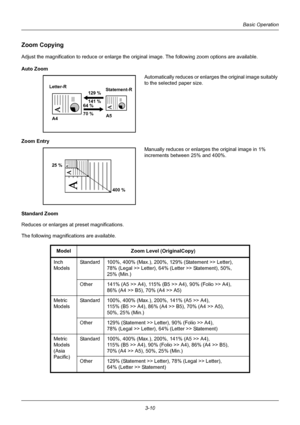 Page 963-10
Basic Operation
Zoom Copying
Adjust the magnification to reduce or enlarge the original image. The following zoom options are available.
Auto Zoom Automatically reduces or enlarges the original image suitably 
to the selected paper size.
Zoom Entry Manually reduces or enlarges the original image in 1% 
increments between 25% and 400%.
Standard Zoom
Reduces or enlarges at preset magnifications.
The following magnifications are available.
Letter-R 129 %Statement-R
141 %
A5
A4 64 %
70 %
25 %
400 %...