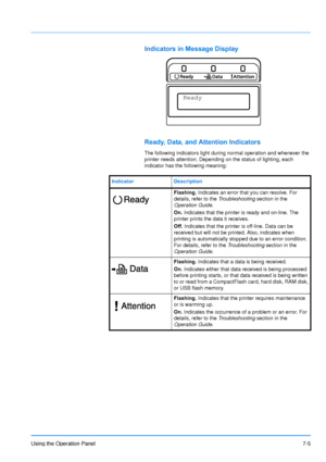 Page 102
Using the Operation Panel7-5
Indicators in Message Display
Ready, Data, and Attention Indicators
The following indicators light during normal operation and whenever the 
printer needs attention. Depending on the status of lighting, each 
indicator has the following meaning:
Ready
Indicator Description
Flashing. Indicates an error that you can resolve. For 
details, refer to the  Troubleshooting section in the 
Operation Guide .
On.  Indicates that the printer is ready and on-line. The 
printer prints...