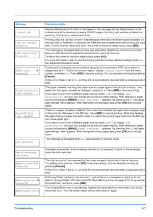 Page 86
Troubleshooting6-7
Install MKReplace Maintenance Kit which is displayed on the message display. Replacement of the 
maintenance kit is necessary at every 300,000 pages of printing and requires professional 
servicing. Contact your service technician.
Job not stored
Press GO
Printing using the Job Box function failed becaus e there was insufficient space available on 
the hard disk or RAM disk, or because the RAM disk was disabled when demounting the hard 
disk. To print an error report and return the...