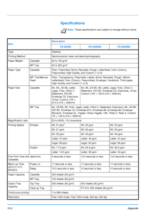 Page 195
10-2Appendix
Specifications
NoteThese specifications are subject to change without notice.
Item Description
FS-2020D FS-3920DN FS-4020DN
Type Desktop
Printing Method Semiconductor laser and electrophotography
Paper Weight Cassette 60 to 120 g/m² MP Tray 60 to 220 g/m²
Paper Type Cassette Plain, Preprinted, Bond, Recycled, Rough, Letterhead, Color (Colour),  Prepunched, High Quality, and Custom (1 to 8) 
MP Tray/Manual 
Feed Plain, Transparency, Preprinted, Labels, Bond, Recycled, Rough, Vellum,...