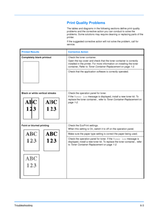 Page 82
Troubleshooting6-3
Print Quality Problems
The tables and diagrams in the following sections define print quality 
problems and the corrective action you can conduct to solve the 
problems. Some solutions may require cleaning or replacing parts of the 
printer. 
If the suggested corrective action will not solve the problem, call for 
service.
Printed Results Corrective Action
Completely blank printout Check the toner container.
Open the top cover and check that the toner container is correctly 
installed...