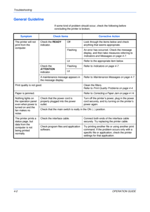 Page 50Troubleshooting 
4-2OPERATION GUIDE
General Guideline
If some kind of problem should occur, check the following before 
concluding the printer is broken;
SymptomCheck ItemsCorrective Action
The printer will not 
print from the 
computer.Check the READY 
indicator.OffLook through the items below and check 
anything that seems appropriate.
FlashingAn error has occurred. Check the message 
display, and then take measures referring to 
Indicators and Messages on page 4-7.
LitRefer to the appropriate item...