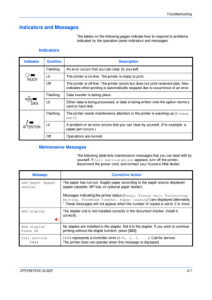 Page 55Troubleshooting 
OPERATION GUIDE4-7
Indicators and Messages
The tables on the following pages indicate how to respond to problems 
indicated by the operation panel indicators and messages.
Indicators
Maintenance Messages
The following table lists maintenance messages that you can deal with by 
yourself. If Call service person appears, turn off the printer, 
disconnect the power cord, and contact your Kyocera Mita dealer.
IndicatorConditionDescription
FlashingAn error occurs that you can clear by...